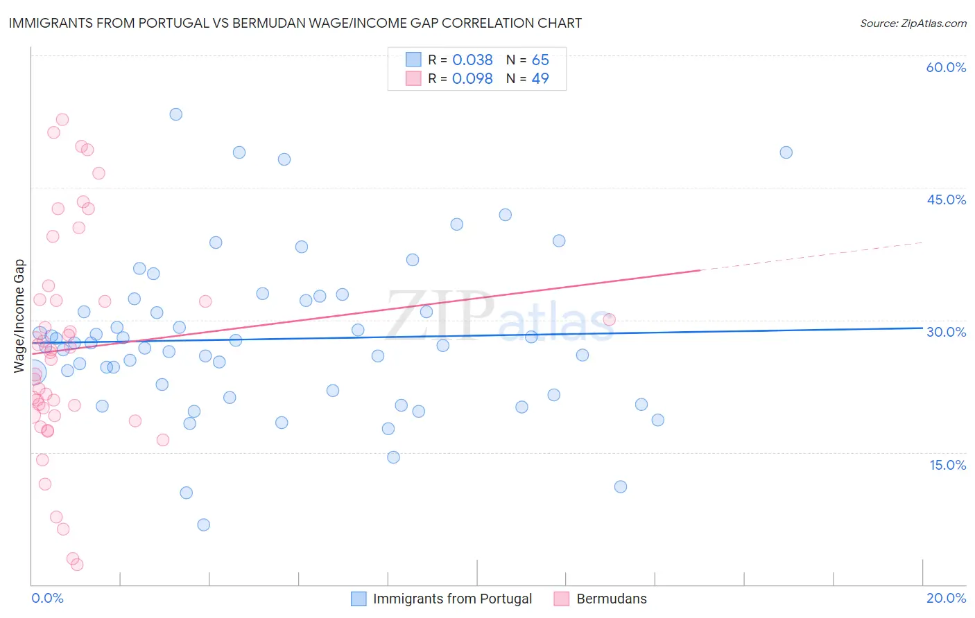 Immigrants from Portugal vs Bermudan Wage/Income Gap