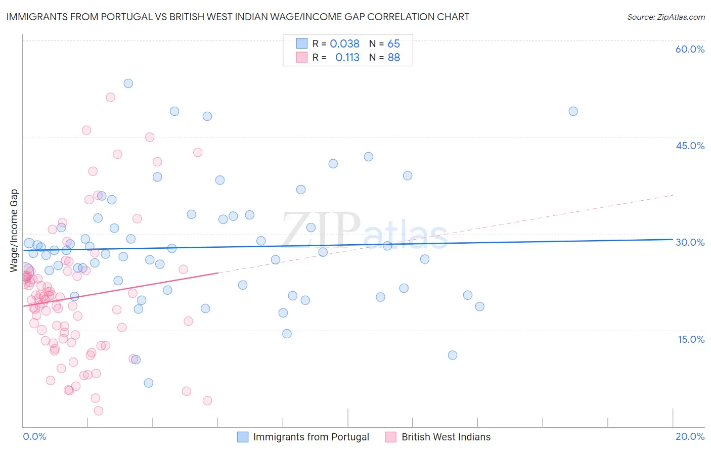 Immigrants from Portugal vs British West Indian Wage/Income Gap