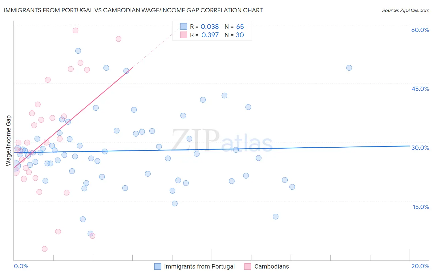 Immigrants from Portugal vs Cambodian Wage/Income Gap