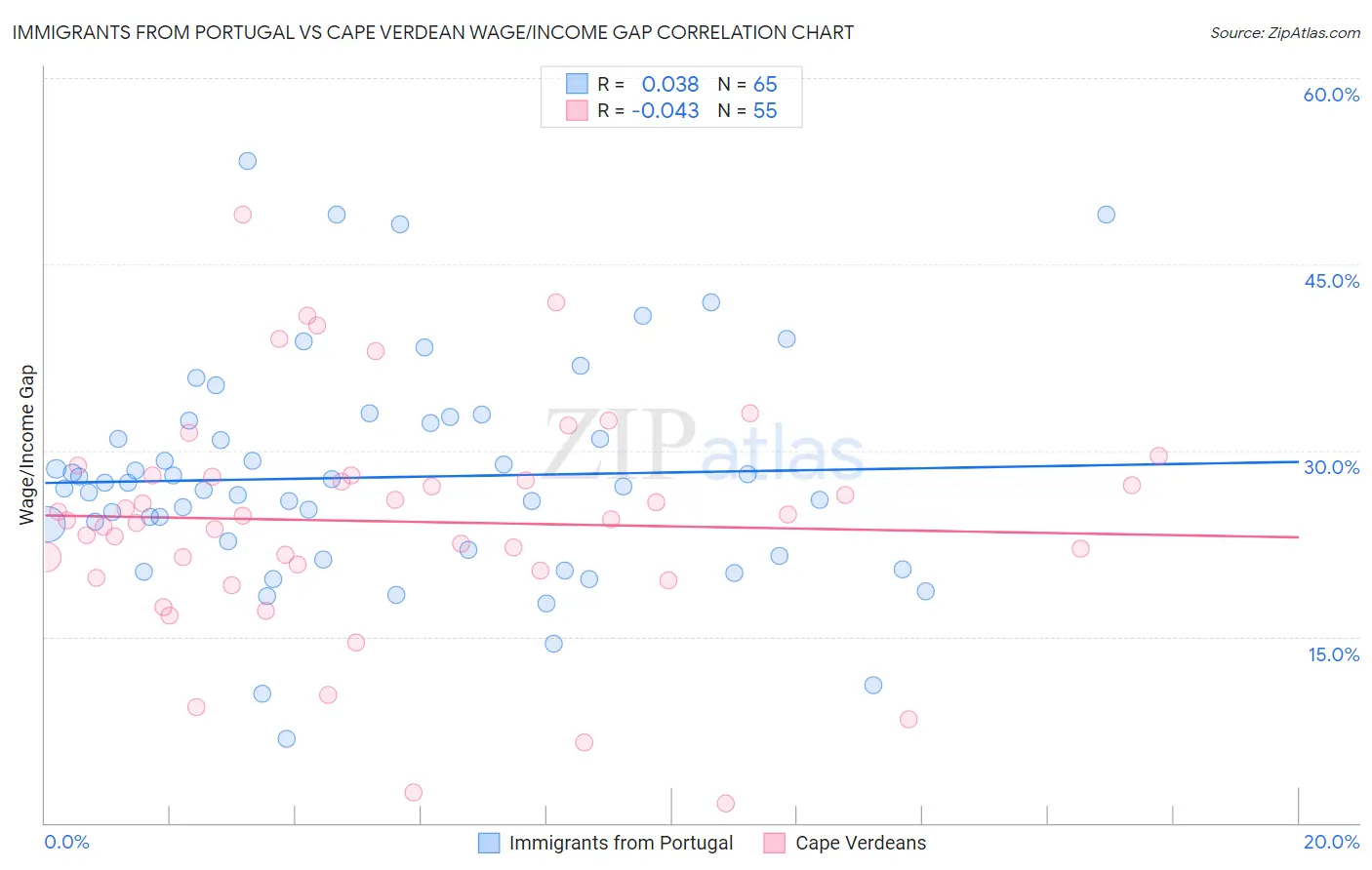 Immigrants from Portugal vs Cape Verdean Wage/Income Gap