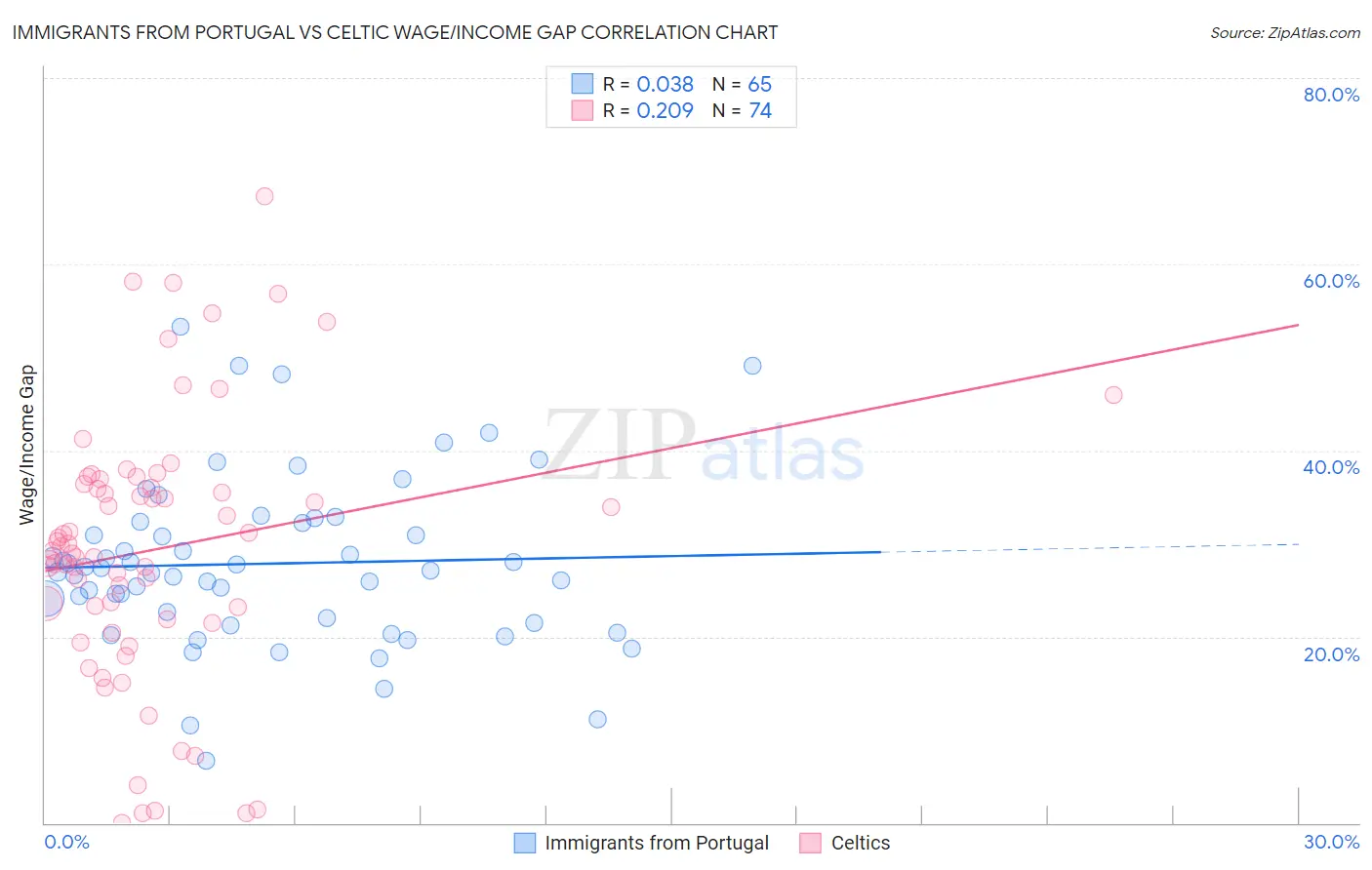 Immigrants from Portugal vs Celtic Wage/Income Gap