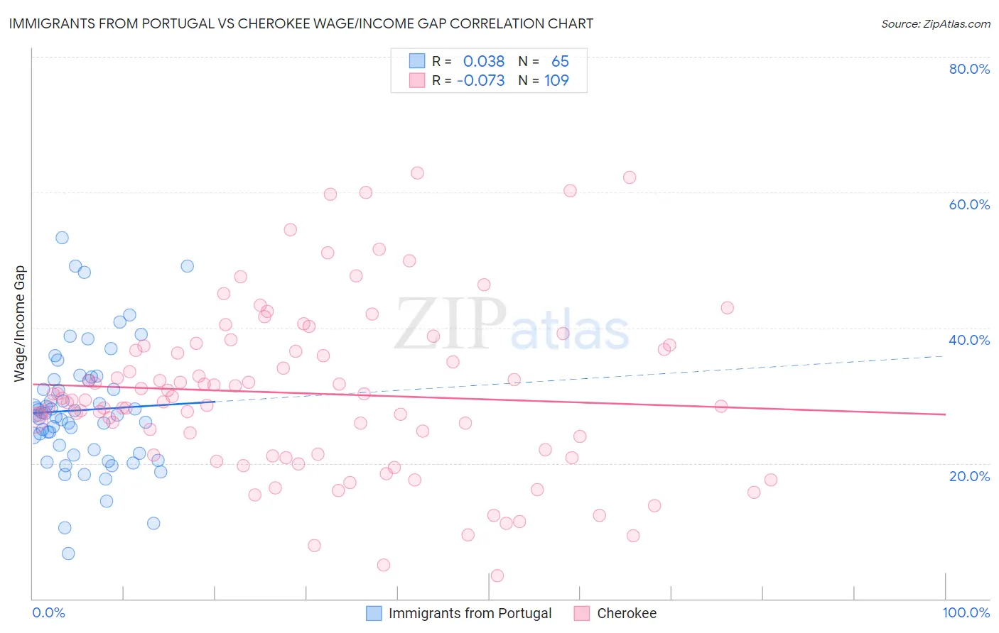Immigrants from Portugal vs Cherokee Wage/Income Gap