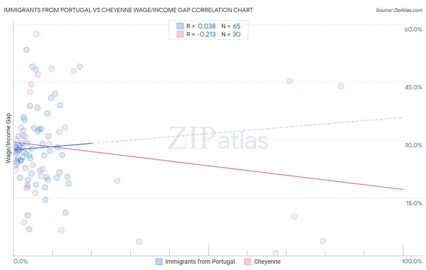 Immigrants from Portugal vs Cheyenne Wage/Income Gap