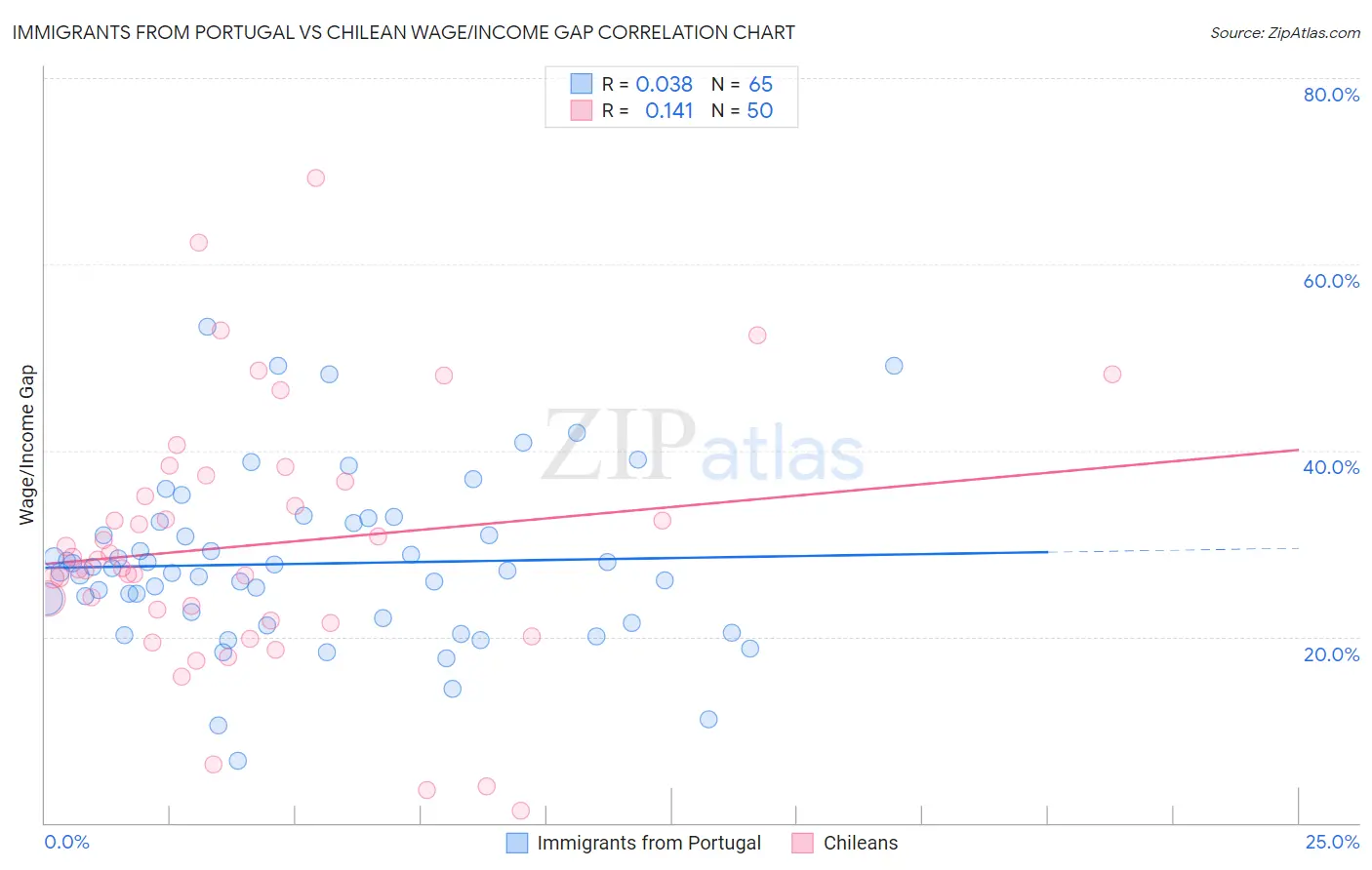 Immigrants from Portugal vs Chilean Wage/Income Gap