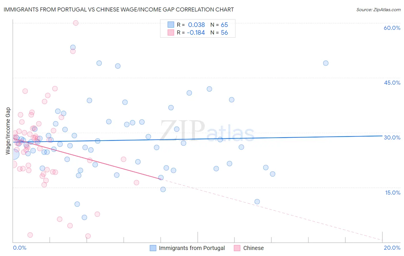 Immigrants from Portugal vs Chinese Wage/Income Gap