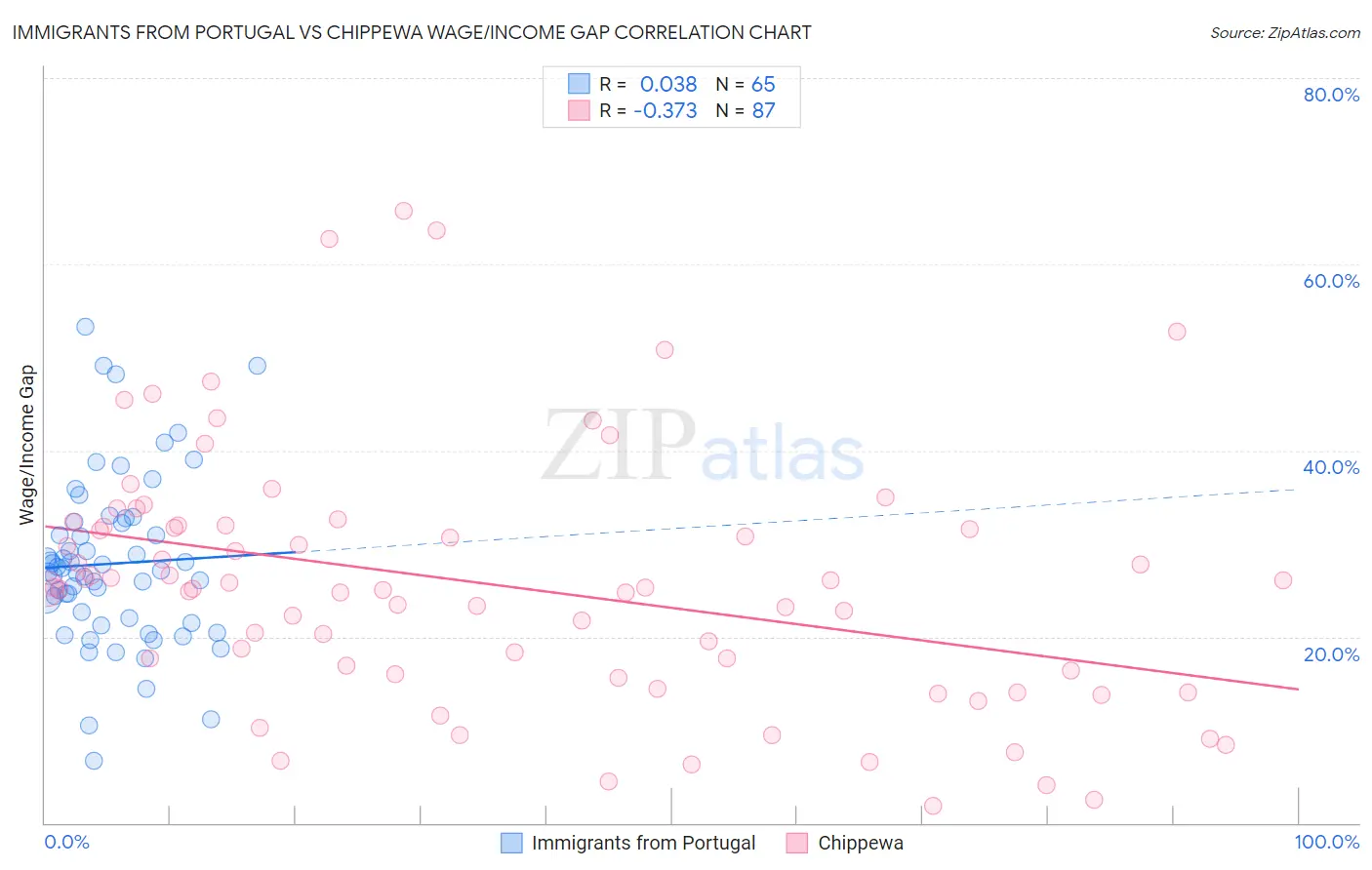 Immigrants from Portugal vs Chippewa Wage/Income Gap