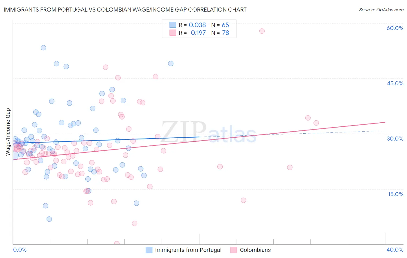 Immigrants from Portugal vs Colombian Wage/Income Gap