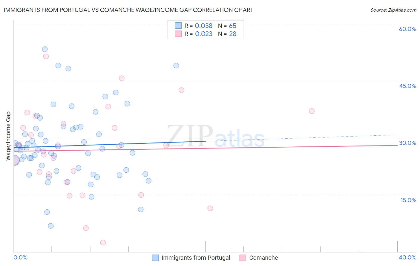 Immigrants from Portugal vs Comanche Wage/Income Gap