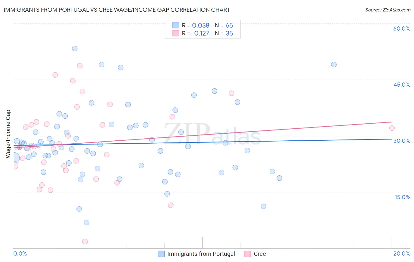 Immigrants from Portugal vs Cree Wage/Income Gap