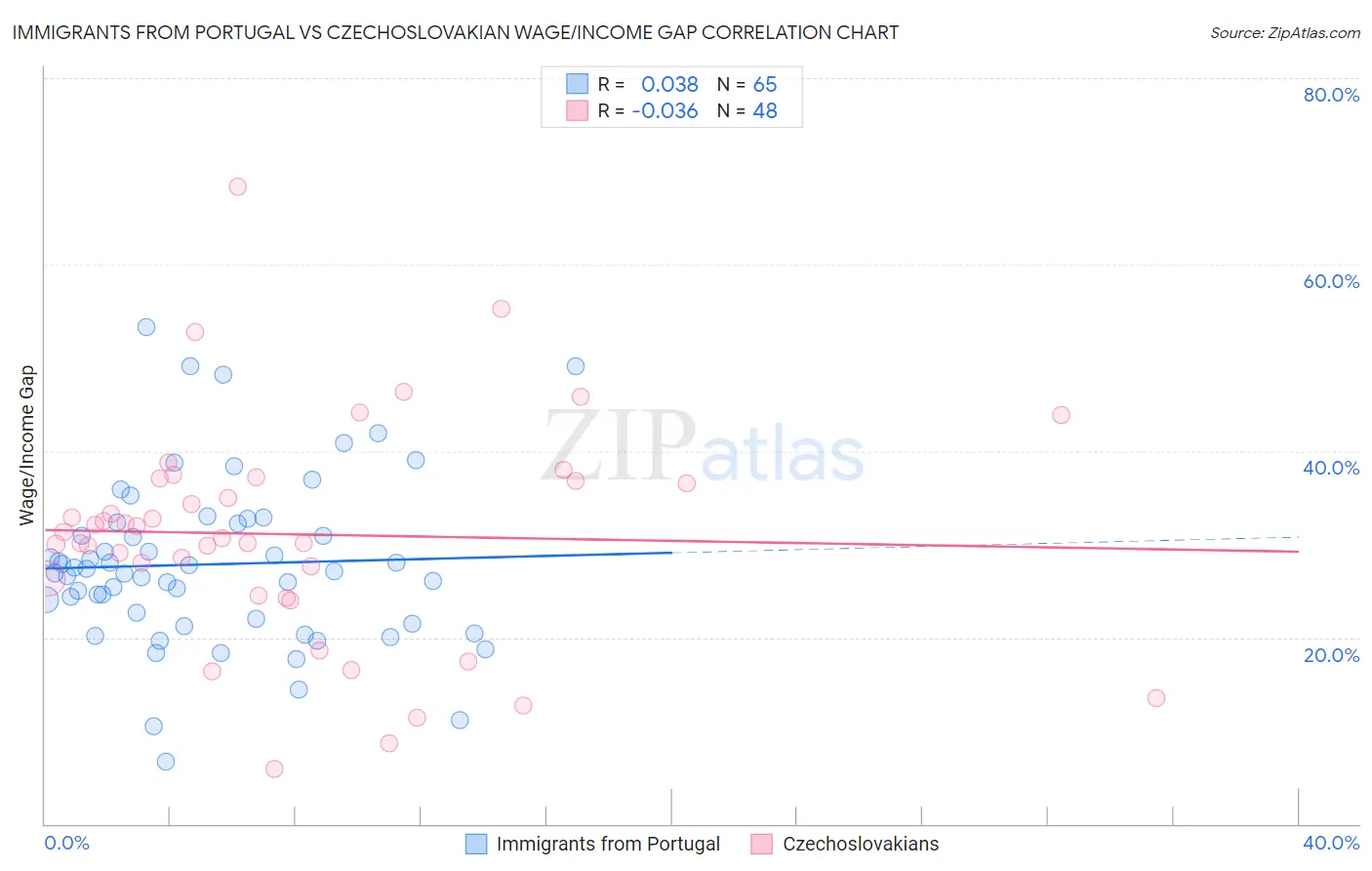 Immigrants from Portugal vs Czechoslovakian Wage/Income Gap