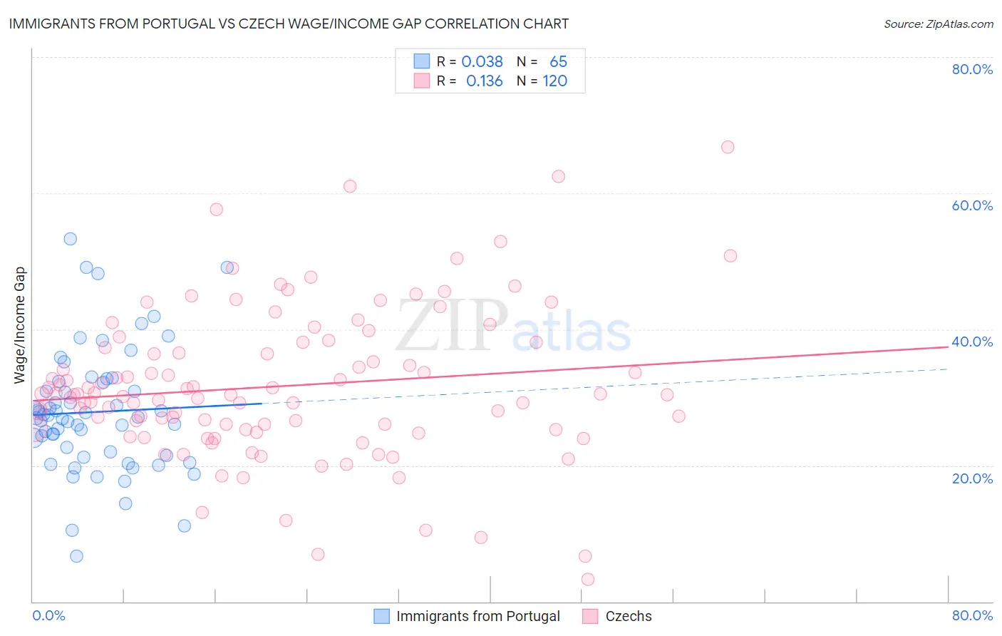 Immigrants from Portugal vs Czech Wage/Income Gap
