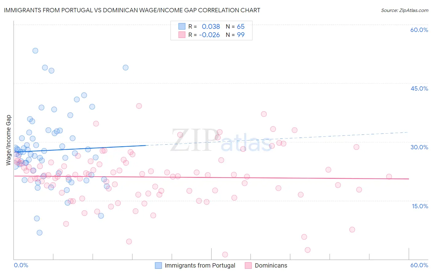 Immigrants from Portugal vs Dominican Wage/Income Gap