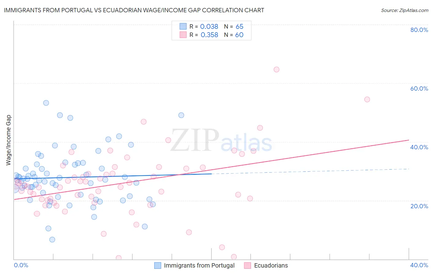 Immigrants from Portugal vs Ecuadorian Wage/Income Gap