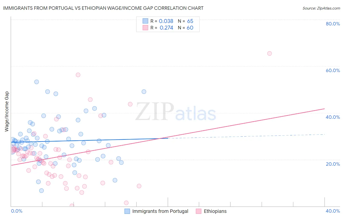 Immigrants from Portugal vs Ethiopian Wage/Income Gap