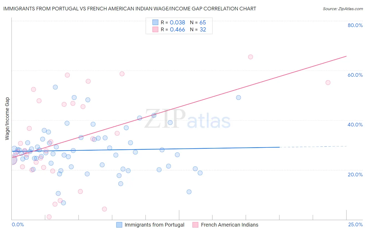Immigrants from Portugal vs French American Indian Wage/Income Gap
