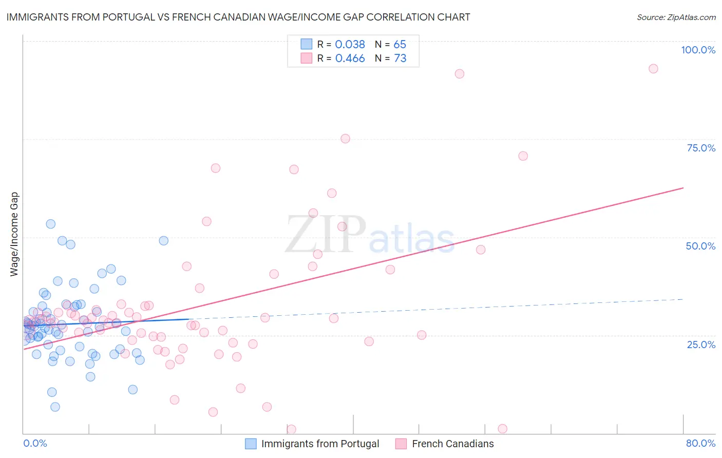 Immigrants from Portugal vs French Canadian Wage/Income Gap