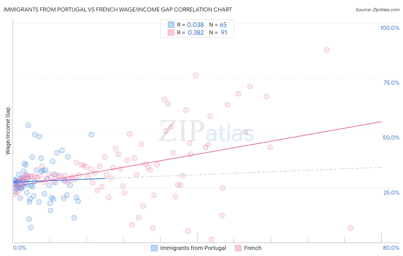 Immigrants from Portugal vs French Wage/Income Gap