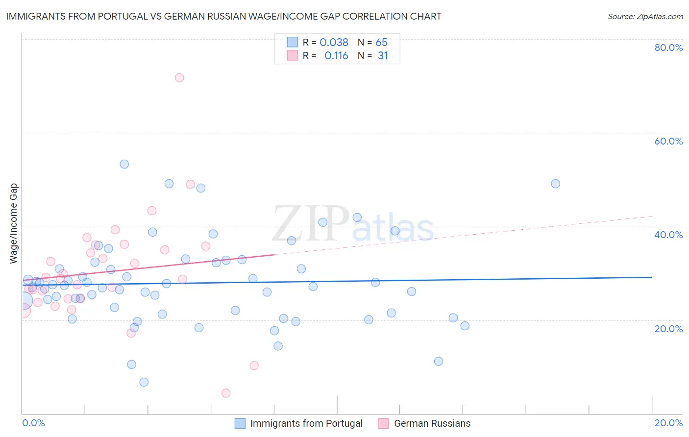 Immigrants from Portugal vs German Russian Wage/Income Gap