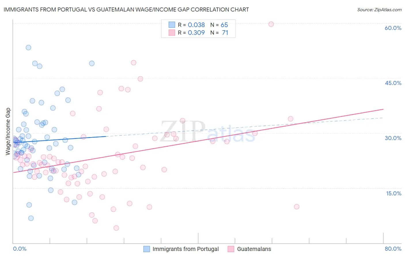 Immigrants from Portugal vs Guatemalan Wage/Income Gap