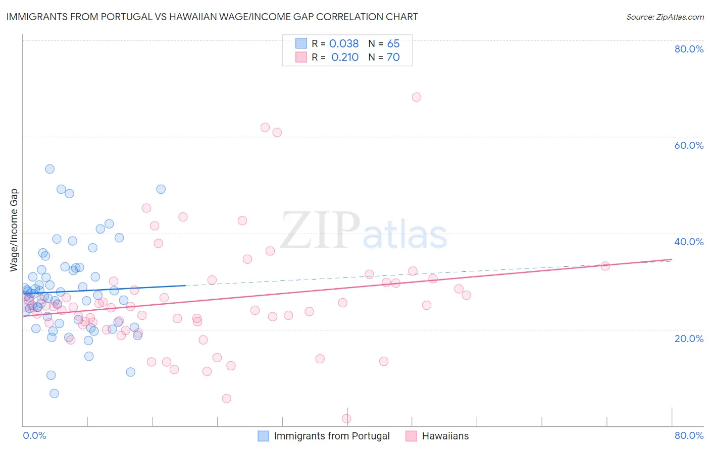 Immigrants from Portugal vs Hawaiian Wage/Income Gap