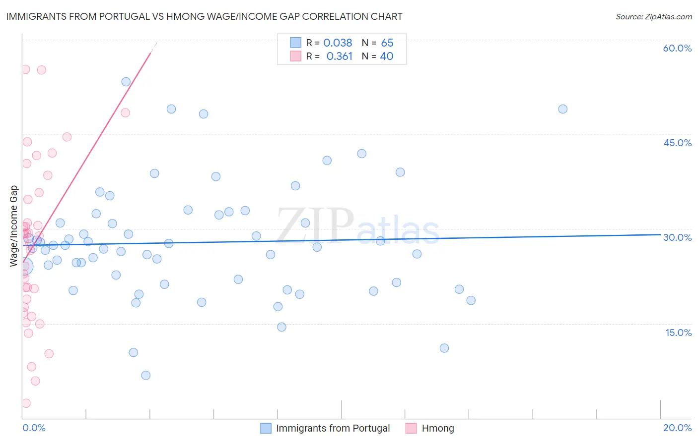 Immigrants from Portugal vs Hmong Wage/Income Gap