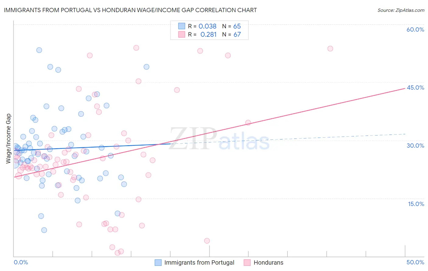 Immigrants from Portugal vs Honduran Wage/Income Gap