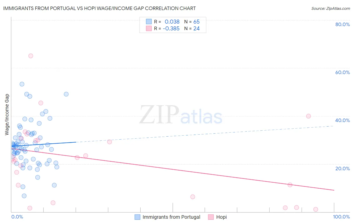 Immigrants from Portugal vs Hopi Wage/Income Gap