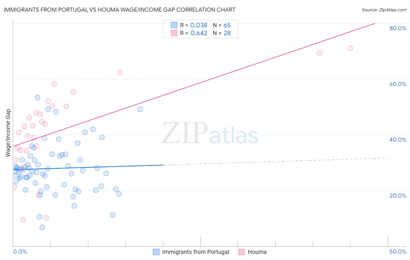 Immigrants from Portugal vs Houma Wage/Income Gap