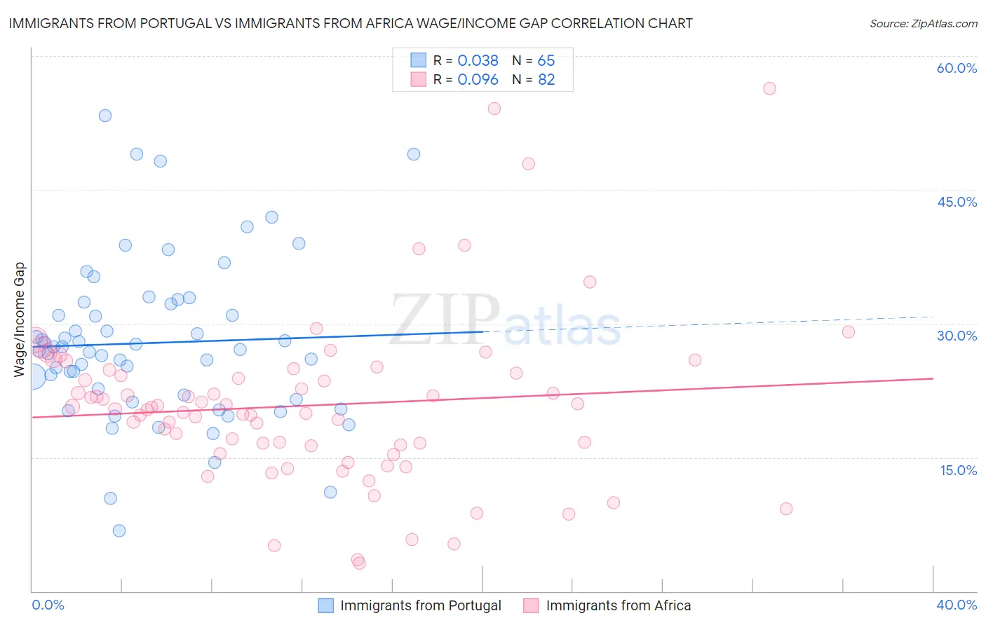 Immigrants from Portugal vs Immigrants from Africa Wage/Income Gap
