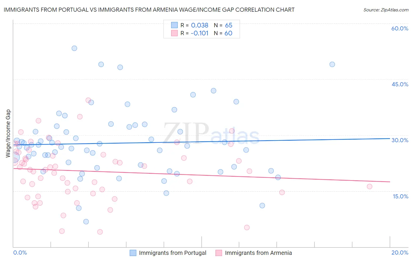 Immigrants from Portugal vs Immigrants from Armenia Wage/Income Gap