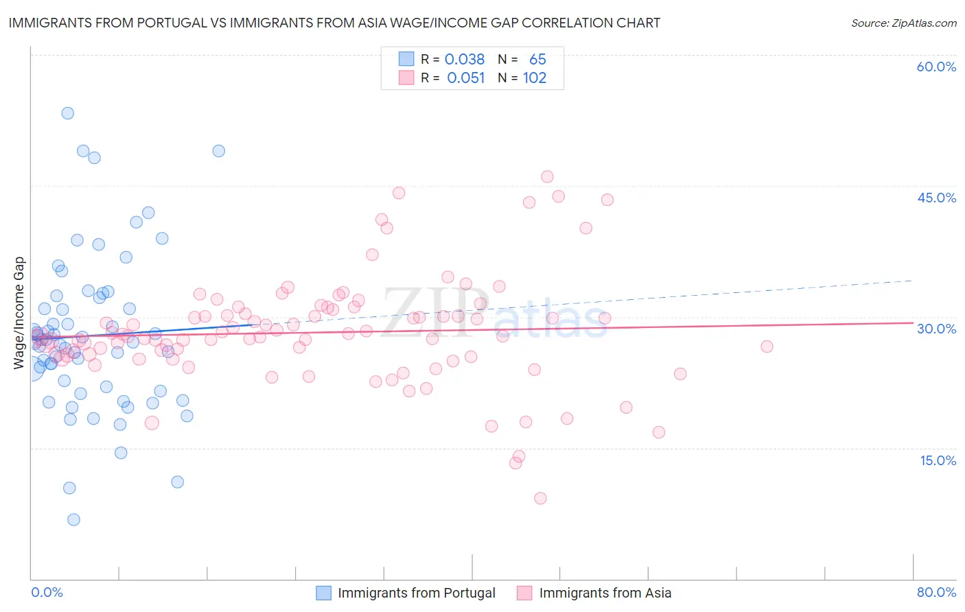 Immigrants from Portugal vs Immigrants from Asia Wage/Income Gap