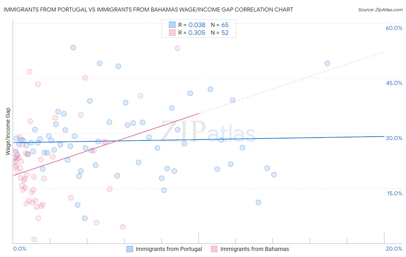 Immigrants from Portugal vs Immigrants from Bahamas Wage/Income Gap