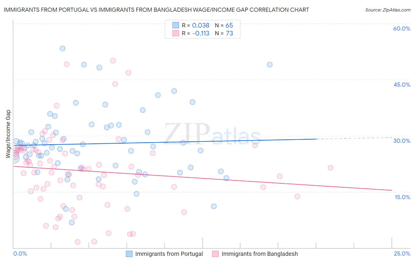 Immigrants from Portugal vs Immigrants from Bangladesh Wage/Income Gap