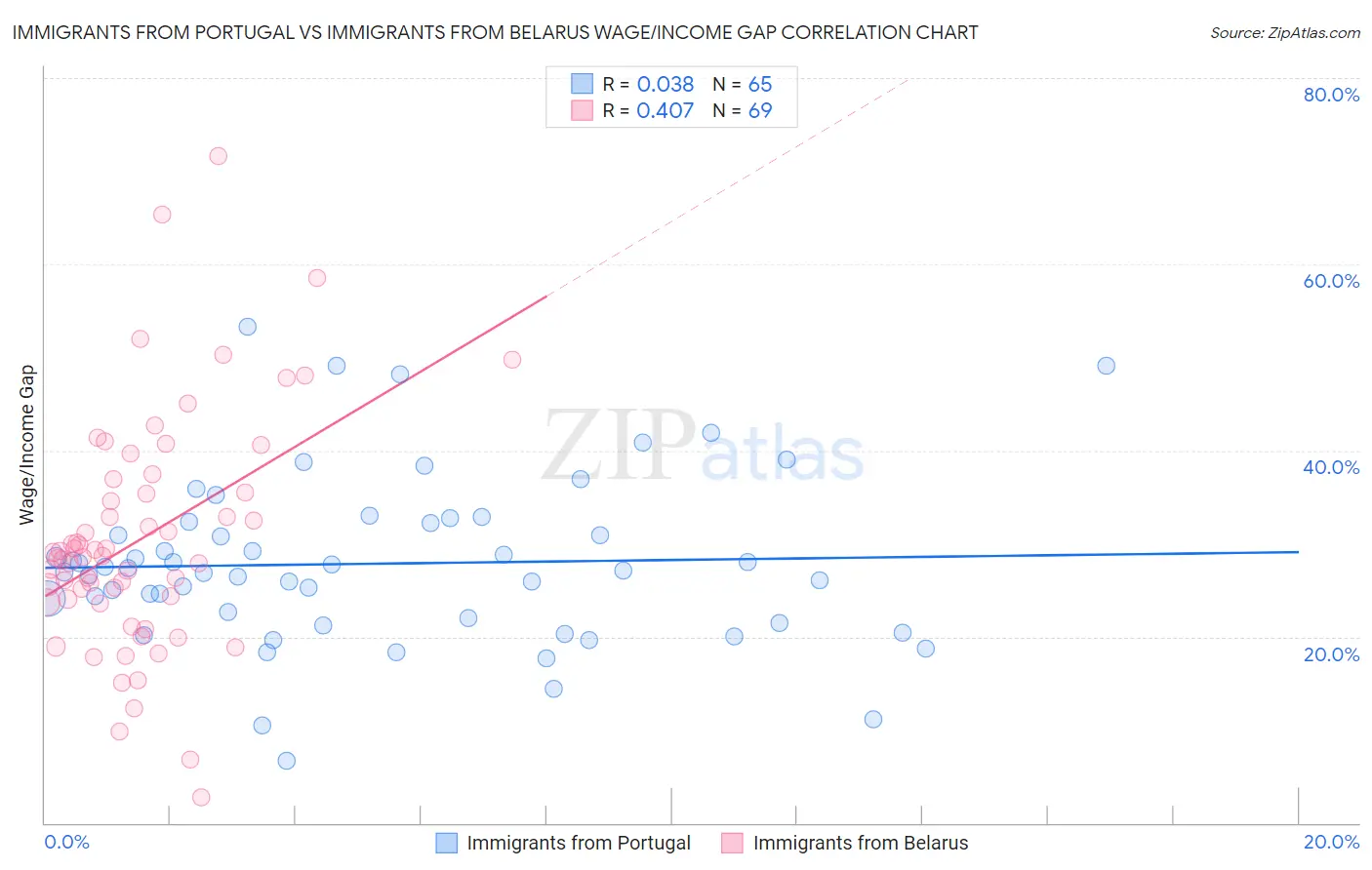 Immigrants from Portugal vs Immigrants from Belarus Wage/Income Gap