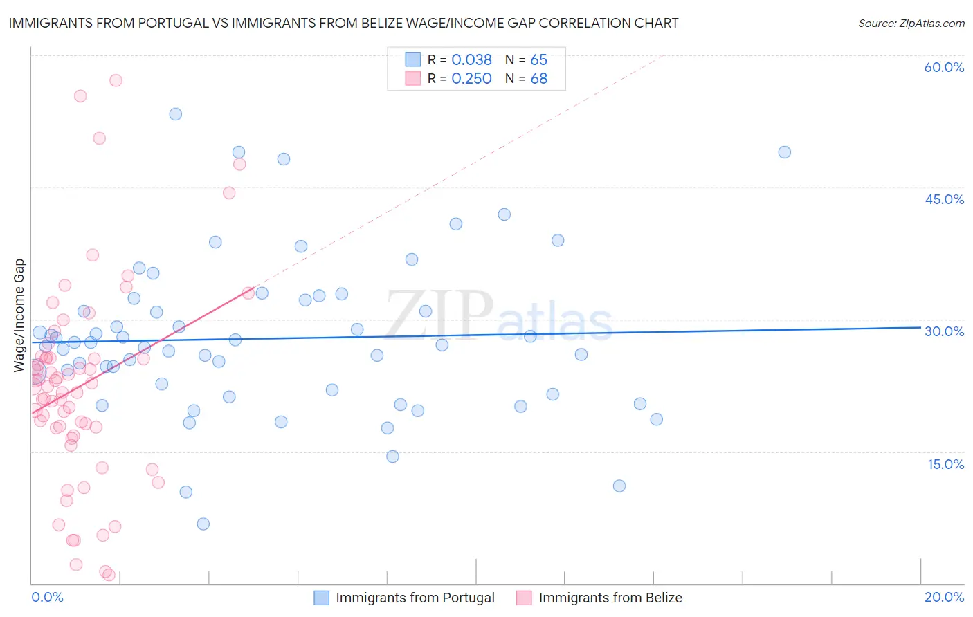 Immigrants from Portugal vs Immigrants from Belize Wage/Income Gap