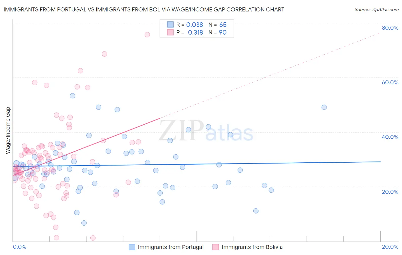 Immigrants from Portugal vs Immigrants from Bolivia Wage/Income Gap