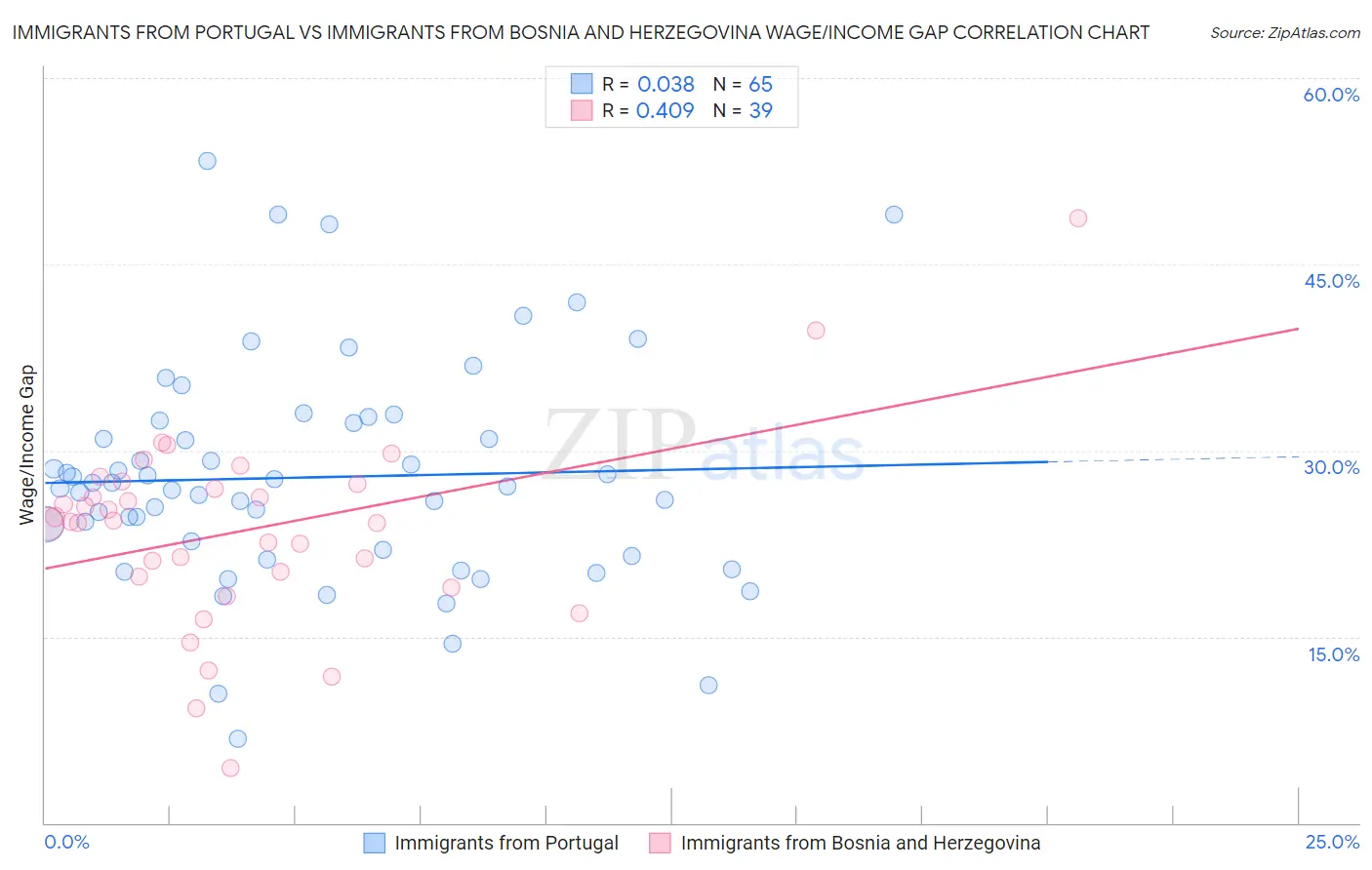 Immigrants from Portugal vs Immigrants from Bosnia and Herzegovina Wage/Income Gap
