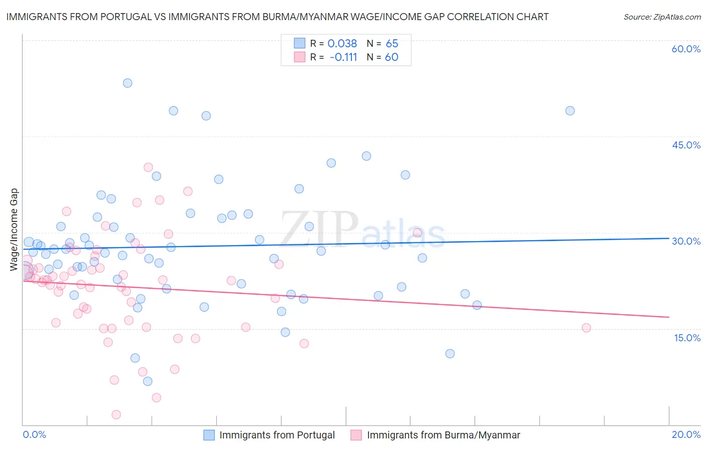 Immigrants from Portugal vs Immigrants from Burma/Myanmar Wage/Income Gap