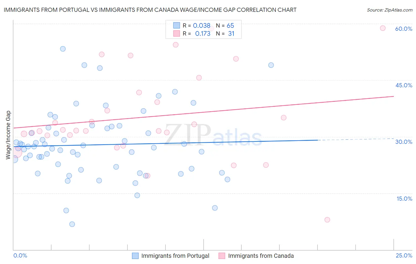Immigrants from Portugal vs Immigrants from Canada Wage/Income Gap