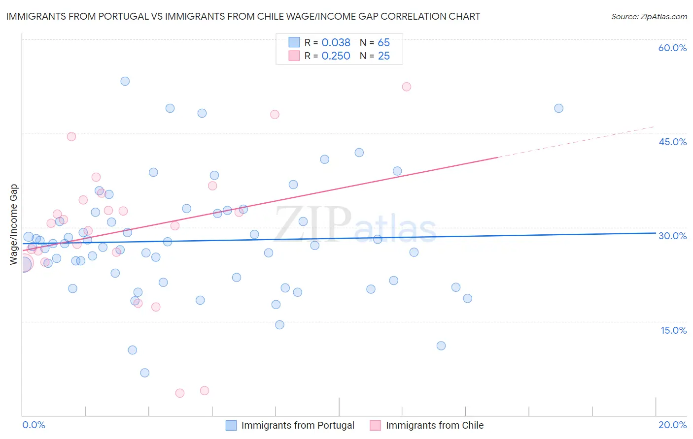 Immigrants from Portugal vs Immigrants from Chile Wage/Income Gap