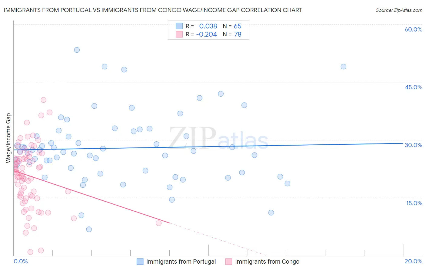 Immigrants from Portugal vs Immigrants from Congo Wage/Income Gap