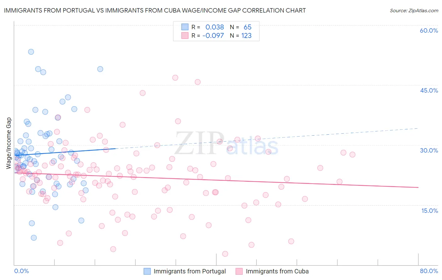 Immigrants from Portugal vs Immigrants from Cuba Wage/Income Gap