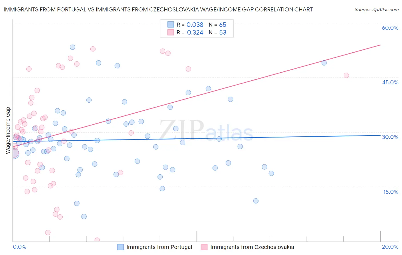 Immigrants from Portugal vs Immigrants from Czechoslovakia Wage/Income Gap