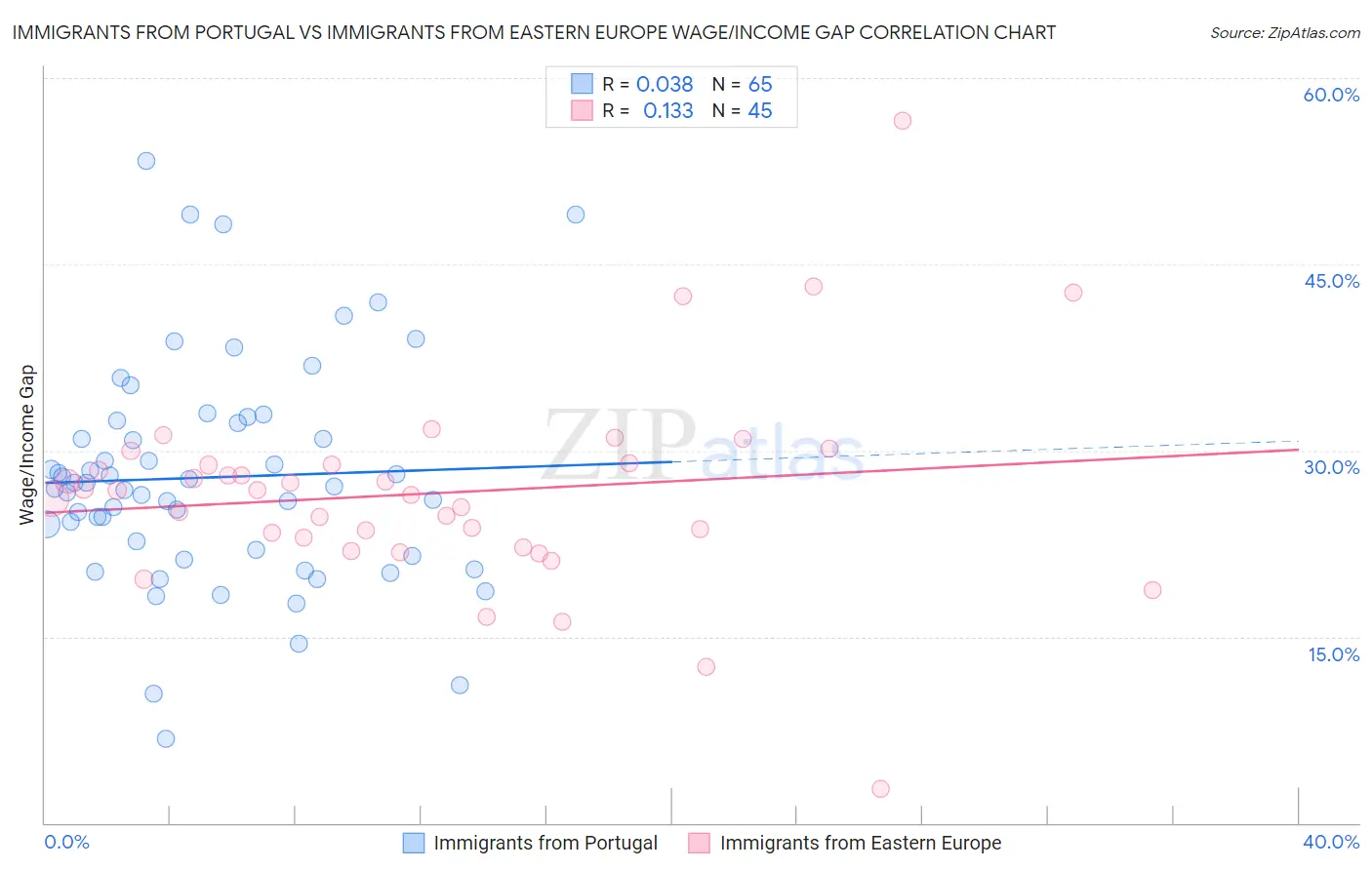 Immigrants from Portugal vs Immigrants from Eastern Europe Wage/Income Gap