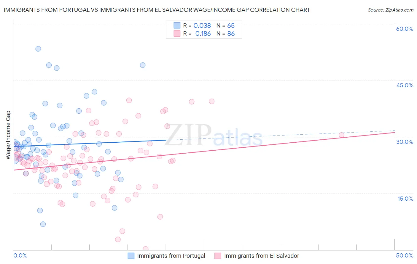 Immigrants from Portugal vs Immigrants from El Salvador Wage/Income Gap
