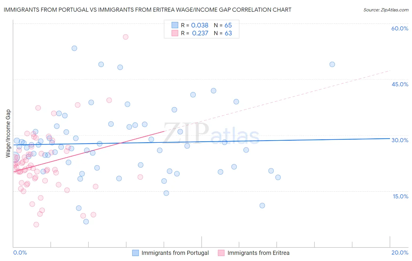 Immigrants from Portugal vs Immigrants from Eritrea Wage/Income Gap