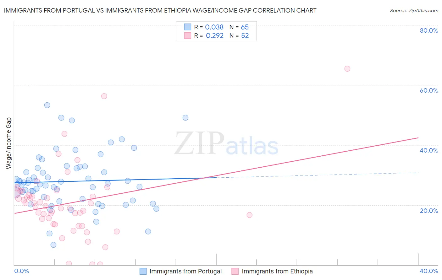 Immigrants from Portugal vs Immigrants from Ethiopia Wage/Income Gap