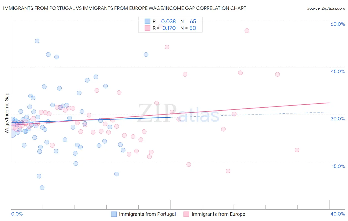 Immigrants from Portugal vs Immigrants from Europe Wage/Income Gap