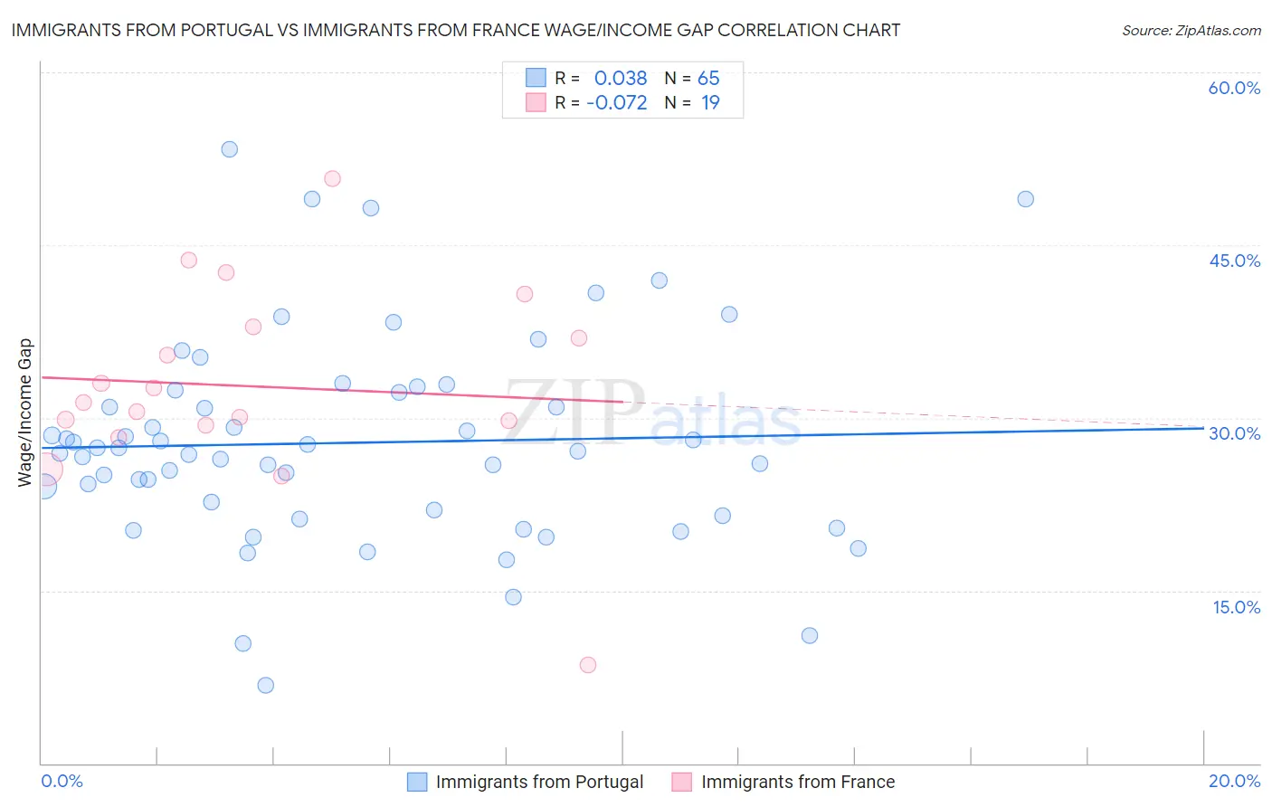 Immigrants from Portugal vs Immigrants from France Wage/Income Gap