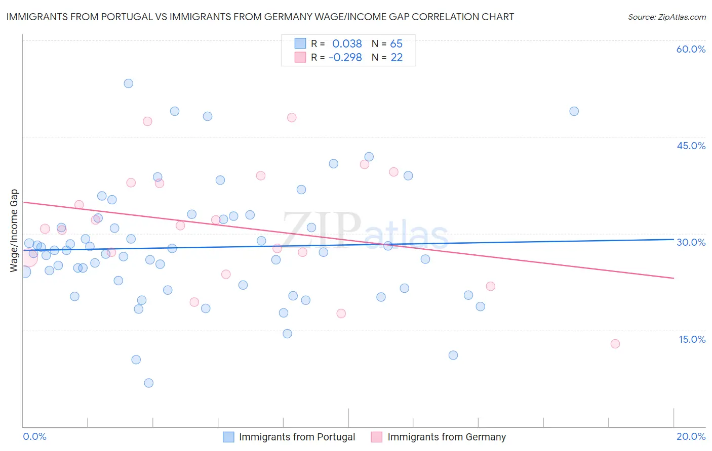 Immigrants from Portugal vs Immigrants from Germany Wage/Income Gap